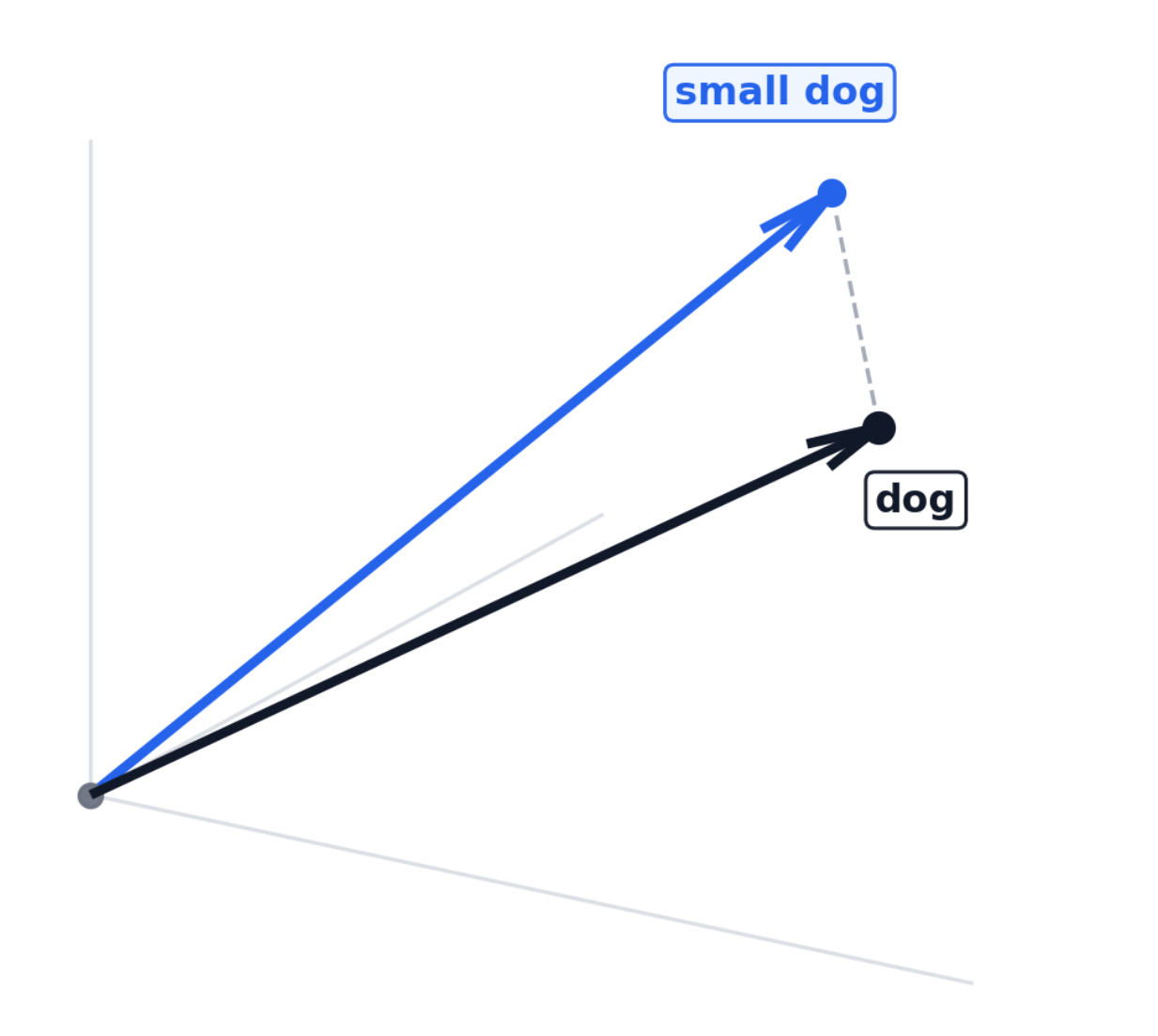 3D vector diagram showing a noun representation shifting toward a contextualized adjective-noun representation.