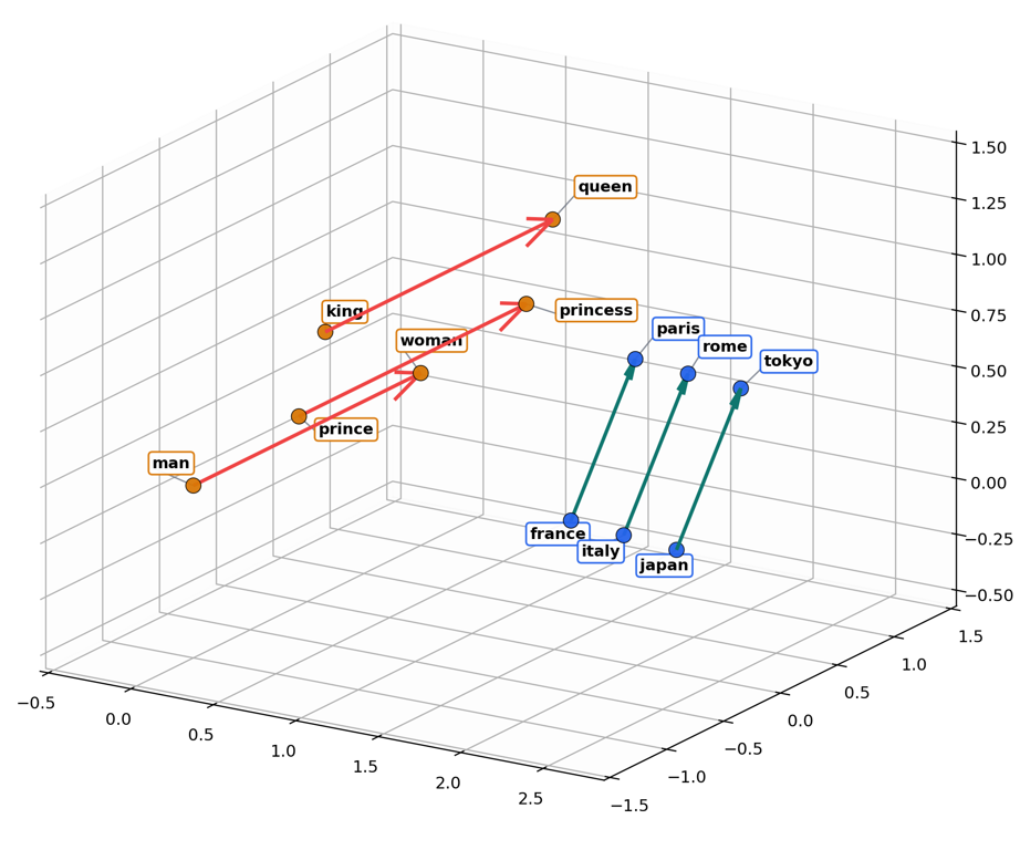 3D embedding visualization showing related words arranged with similar semantic directions.